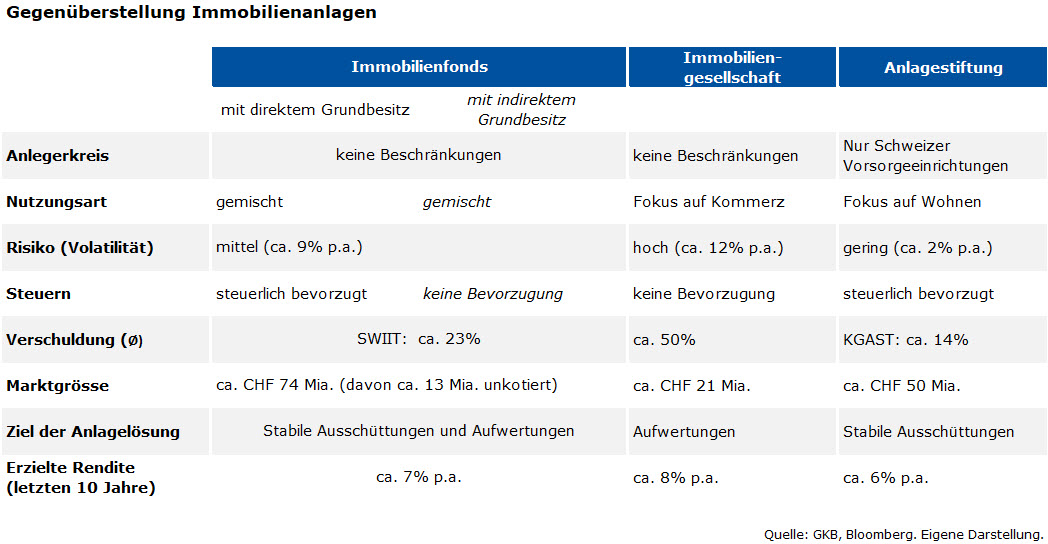 Indirekte Schweizer Immobilienanlagen